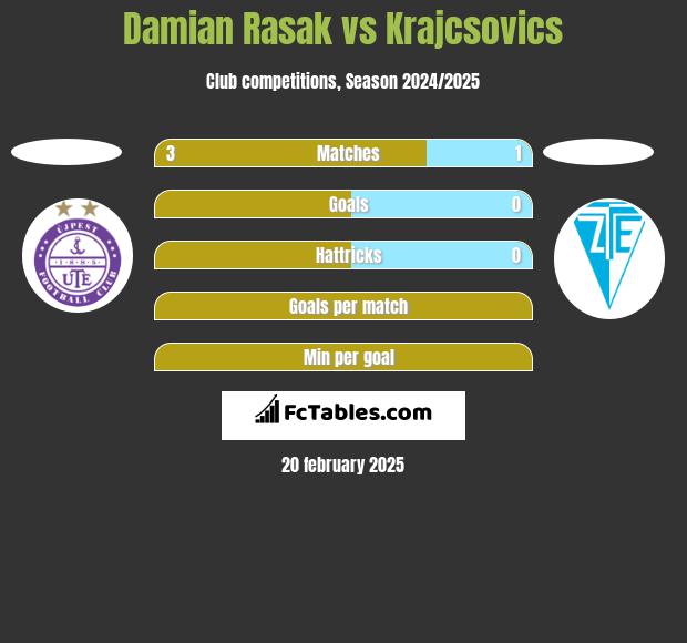 Damian Rasak vs Krajcsovics h2h player stats