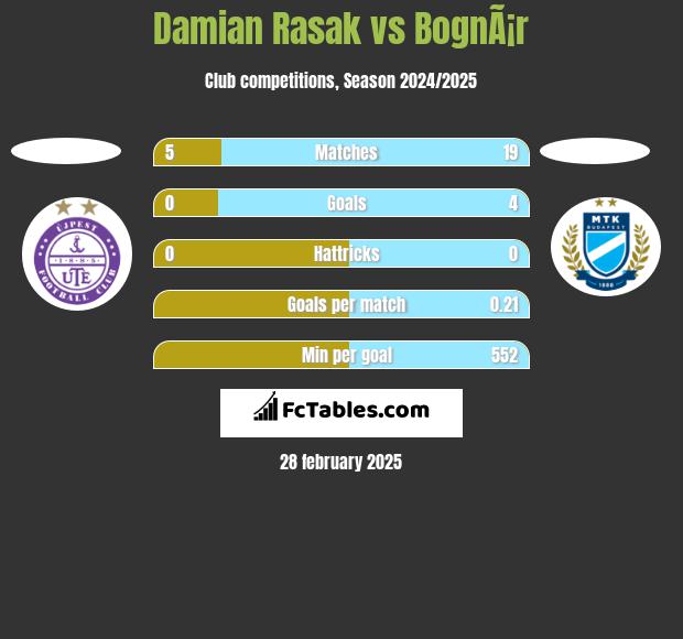 Damian Rasak vs BognÃ¡r h2h player stats