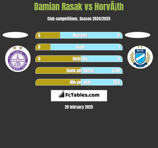 Damian Rasak vs HorvÃ¡th h2h player stats