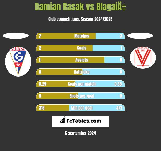 Damian Rasak vs BlagaiÄ‡ h2h player stats