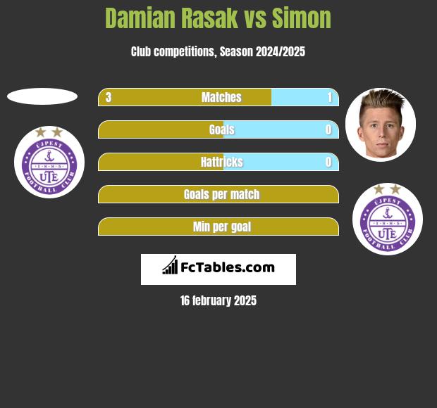 Damian Rasak vs Simon h2h player stats