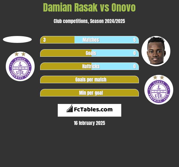 Damian Rasak vs Onovo h2h player stats