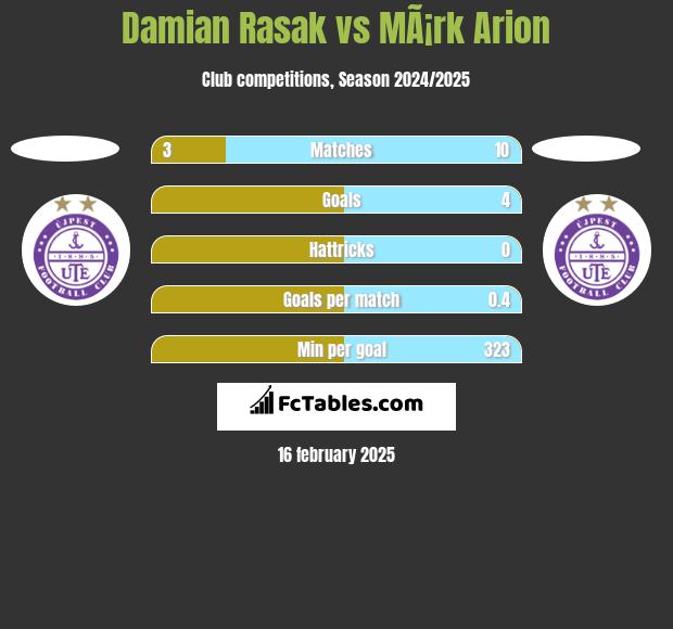 Damian Rasak vs MÃ¡rk Arion h2h player stats