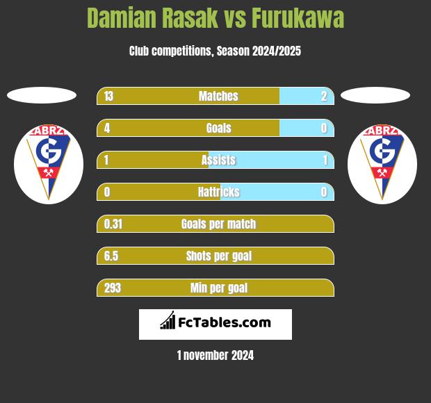 Damian Rasak vs Furukawa h2h player stats