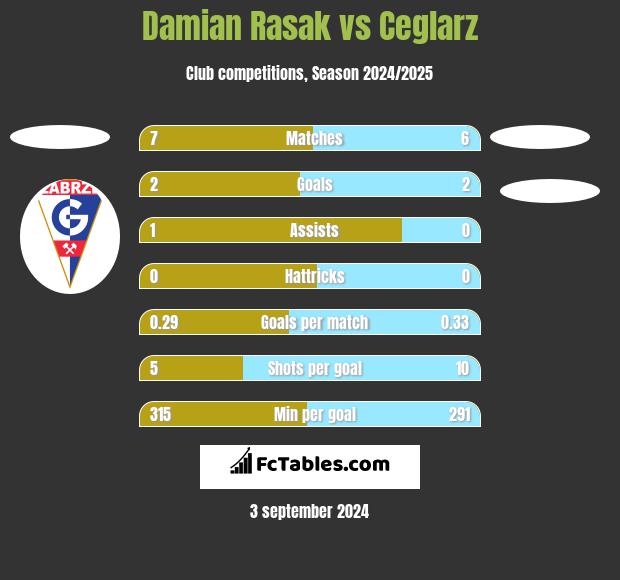 Damian Rasak vs Ceglarz h2h player stats