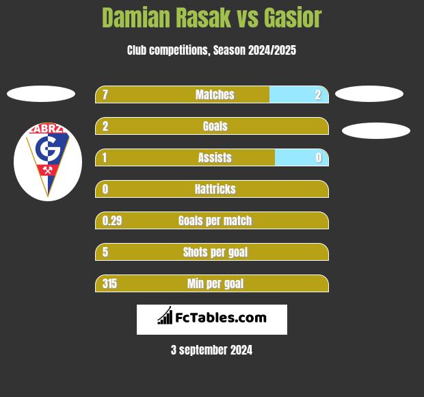 Damian Rasak vs Gasior h2h player stats