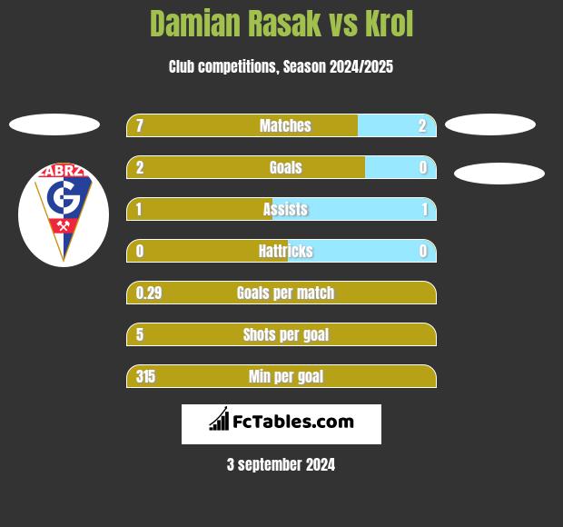 Damian Rasak vs Krol h2h player stats