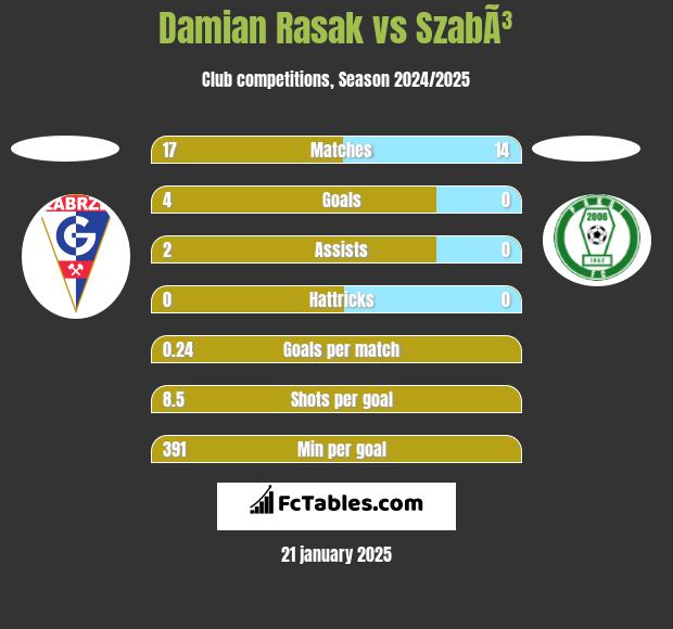 Damian Rasak vs SzabÃ³ h2h player stats