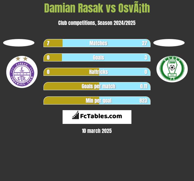 Damian Rasak vs OsvÃ¡th h2h player stats