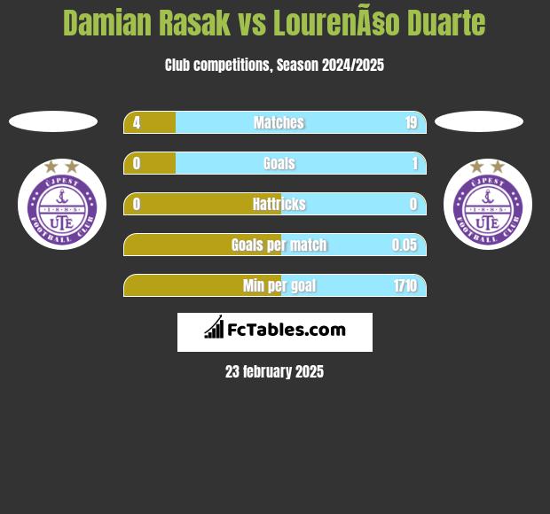 Damian Rasak vs LourenÃ§o Duarte h2h player stats