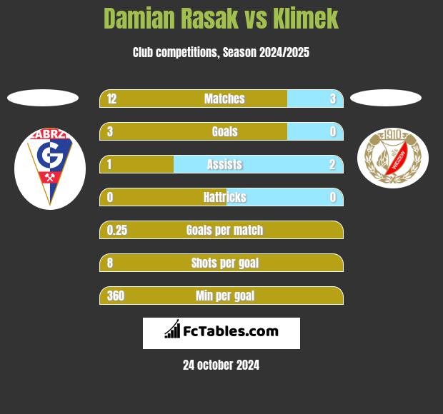 Damian Rasak vs Klimek h2h player stats