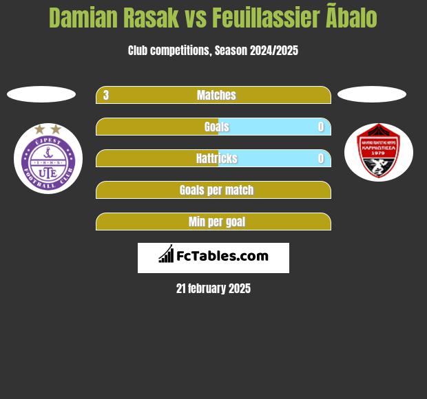 Damian Rasak vs Feuillassier Ãbalo h2h player stats