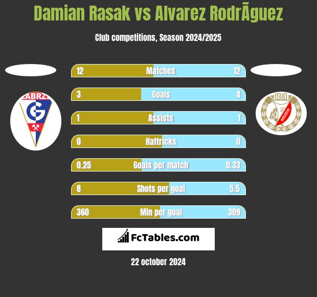 Damian Rasak vs Alvarez RodrÃ­guez h2h player stats