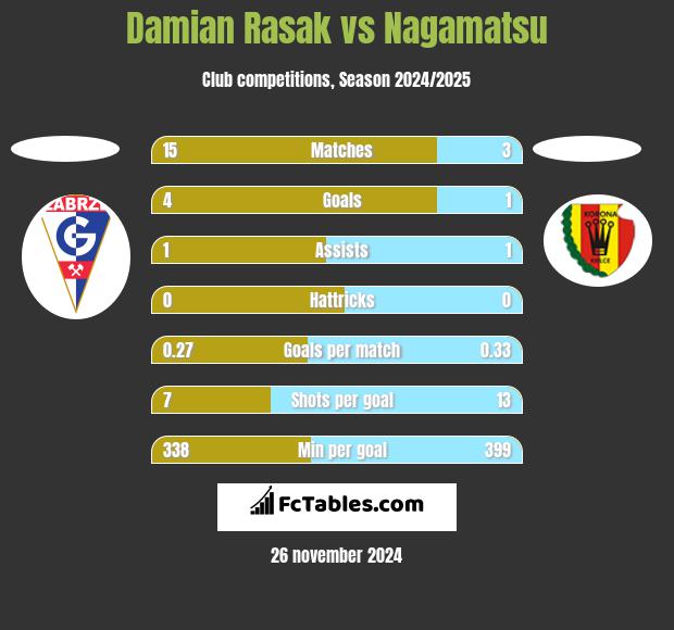 Damian Rasak vs Nagamatsu h2h player stats