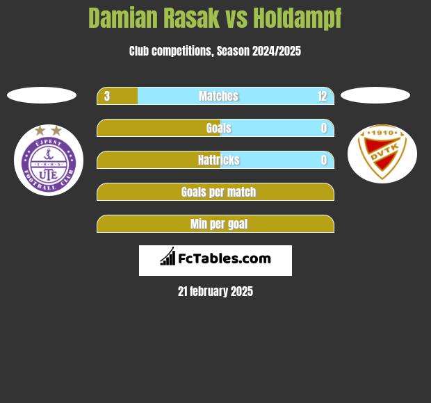 Damian Rasak vs Holdampf h2h player stats