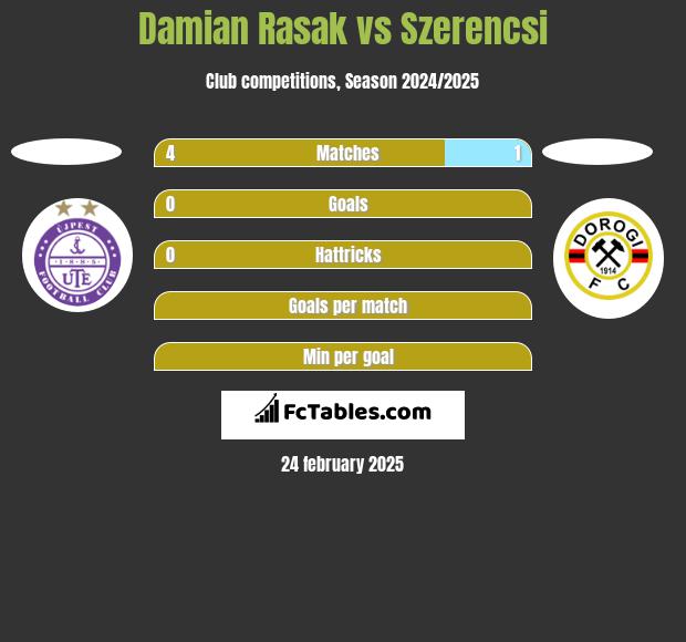 Damian Rasak vs Szerencsi h2h player stats