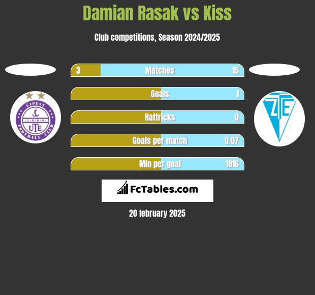 Damian Rasak vs Kiss h2h player stats