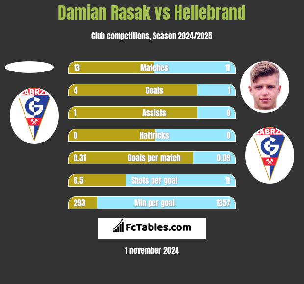 Damian Rasak vs Hellebrand h2h player stats