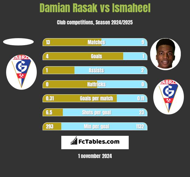 Damian Rasak vs Ismaheel h2h player stats