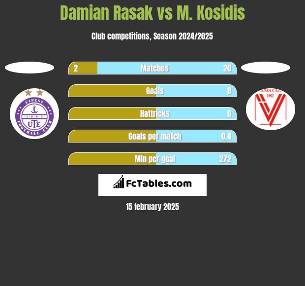 Damian Rasak vs M. Kosidis h2h player stats