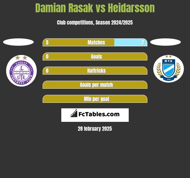 Damian Rasak vs Heidarsson h2h player stats