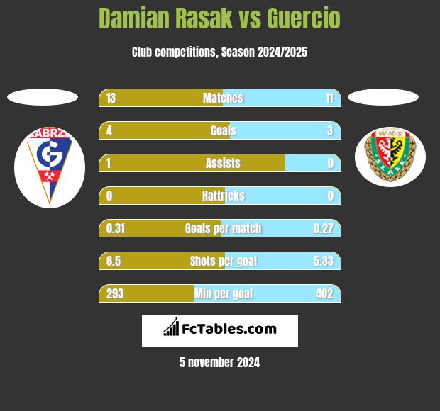 Damian Rasak vs Guercio h2h player stats