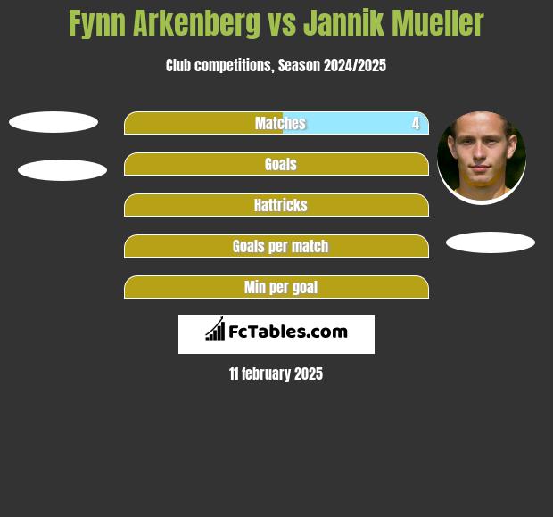 Fynn Arkenberg vs Jannik Mueller h2h player stats