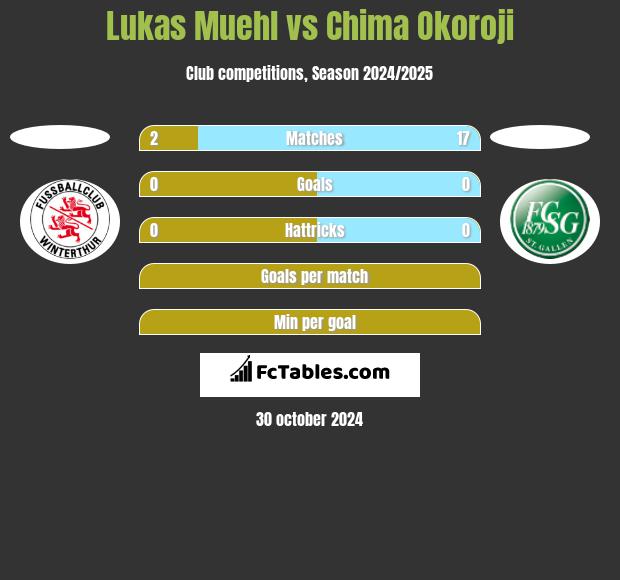 Lukas Muehl vs Chima Okoroji h2h player stats