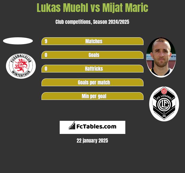 Lukas Muehl vs Mijat Maric h2h player stats