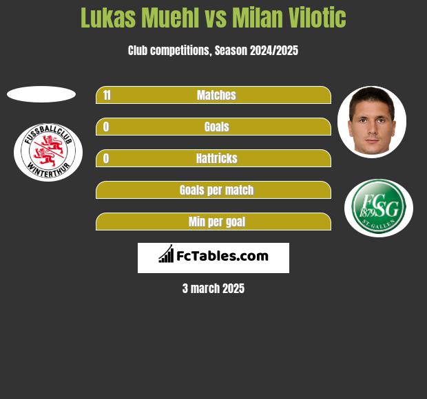 Lukas Muehl vs Milan Vilotic h2h player stats