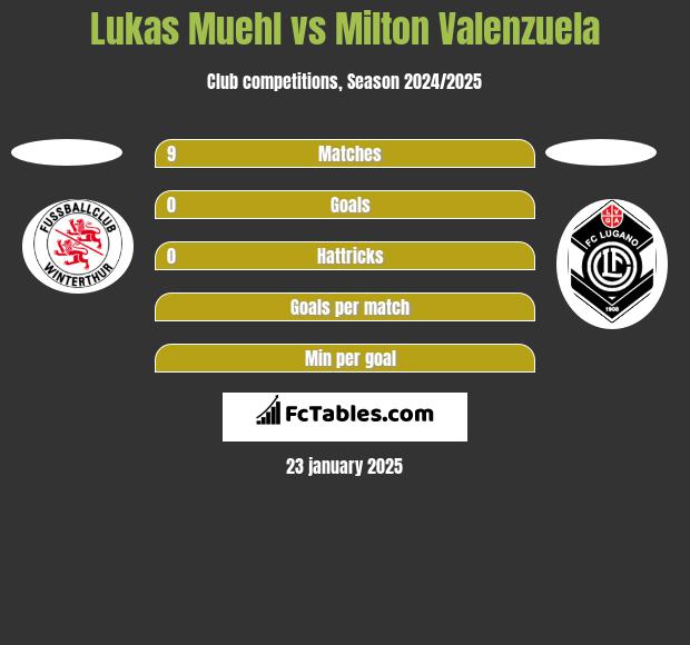 Lukas Muehl vs Milton Valenzuela h2h player stats