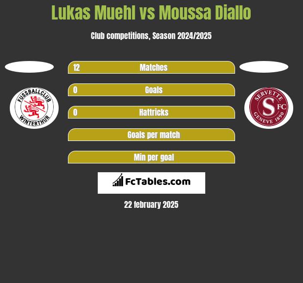 Lukas Muehl vs Moussa Diallo h2h player stats