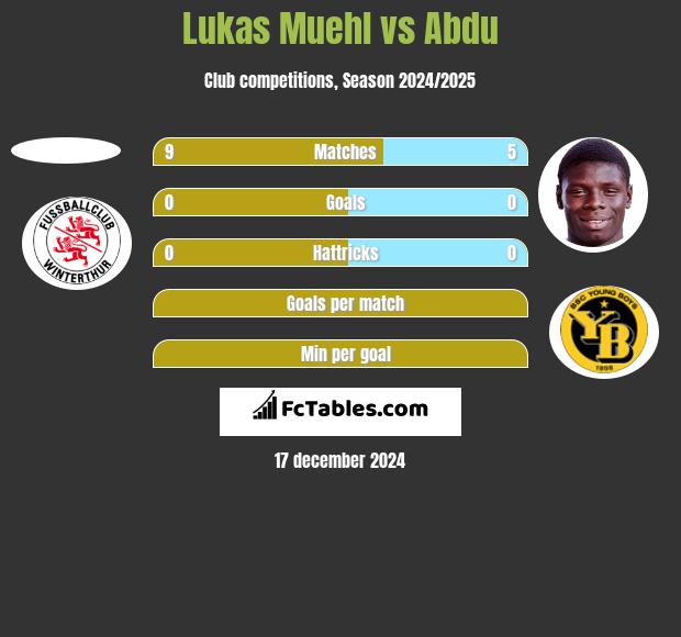 Lukas Muehl vs Abdu h2h player stats