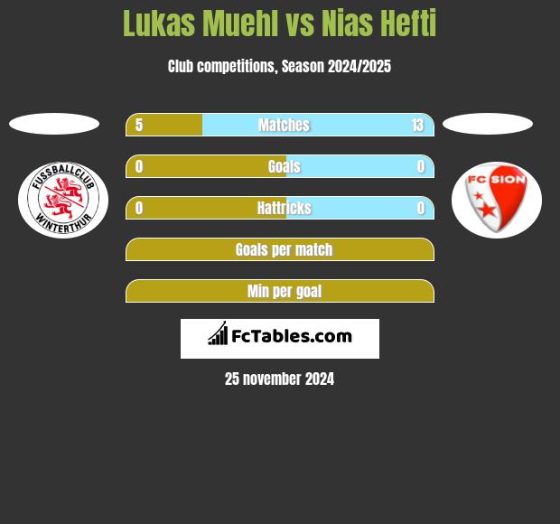 Lukas Muehl vs Nias Hefti h2h player stats