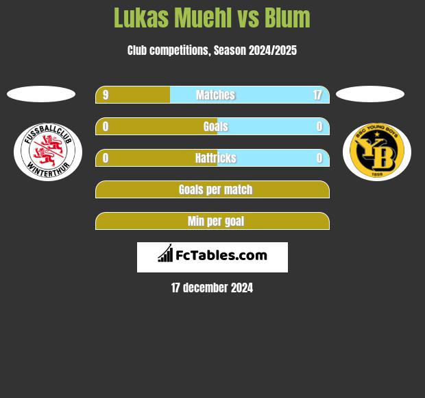 Lukas Muehl vs Blum h2h player stats