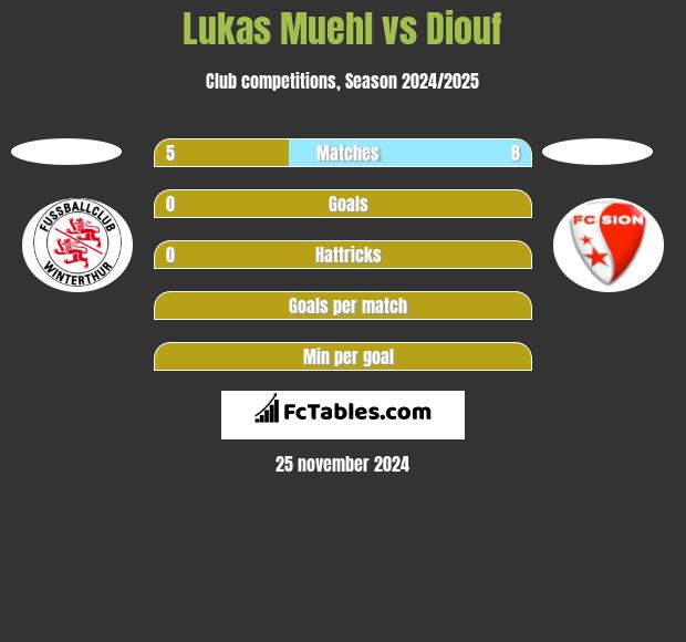 Lukas Muehl vs Diouf h2h player stats