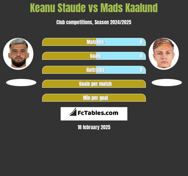 Keanu Staude vs Mads Kaalund h2h player stats