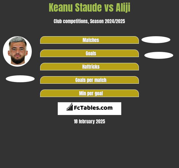 Keanu Staude vs Aliji h2h player stats