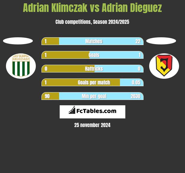 Adrian Klimczak vs Adrian Dieguez h2h player stats