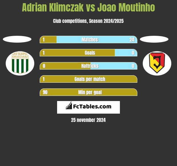 Adrian Klimczak vs Joao Moutinho h2h player stats