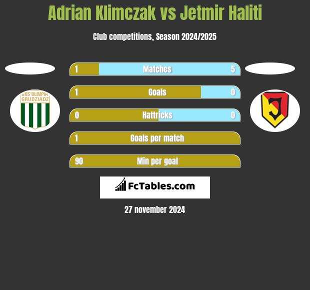 Adrian Klimczak vs Jetmir Haliti h2h player stats