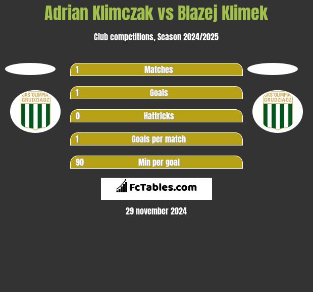 Adrian Klimczak vs Blazej Klimek h2h player stats