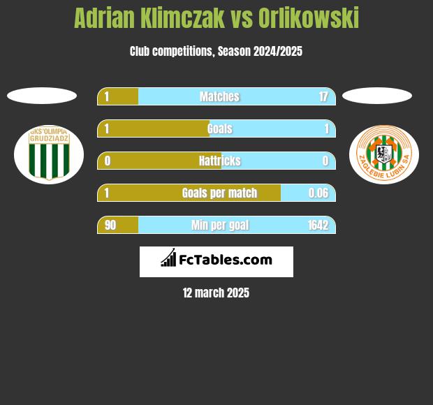 Adrian Klimczak vs Orlikowski h2h player stats