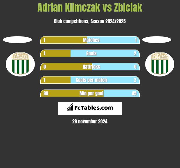 Adrian Klimczak vs Zbiciak h2h player stats