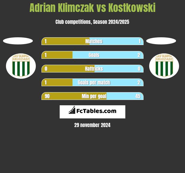 Adrian Klimczak vs Kostkowski h2h player stats