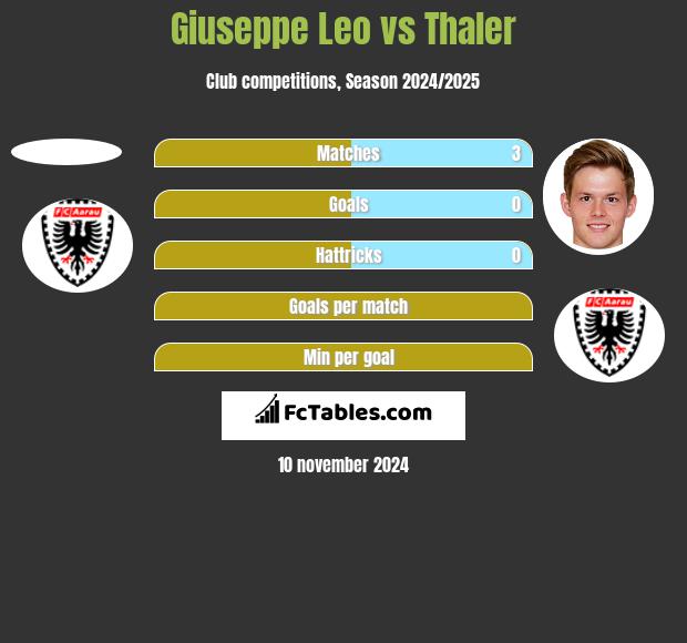 Giuseppe Leo vs Thaler h2h player stats