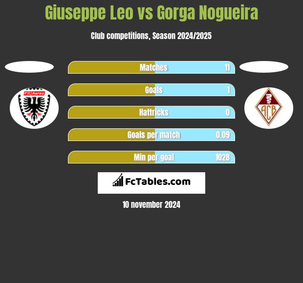 Giuseppe Leo vs Gorga Nogueira h2h player stats