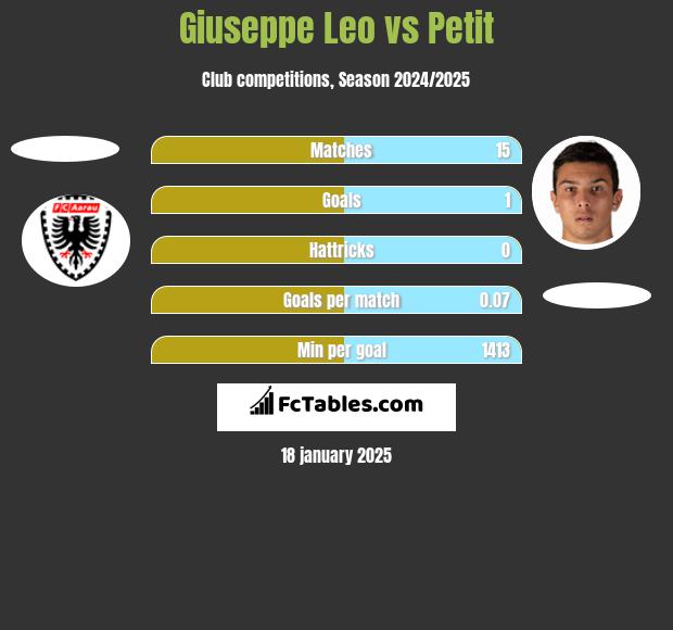 Giuseppe Leo vs Petit h2h player stats