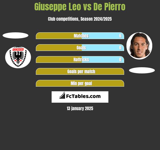 Giuseppe Leo vs De Pierro h2h player stats