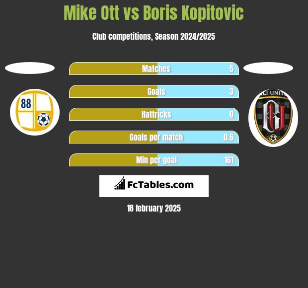 Mike Ott vs Boris Kopitovic h2h player stats